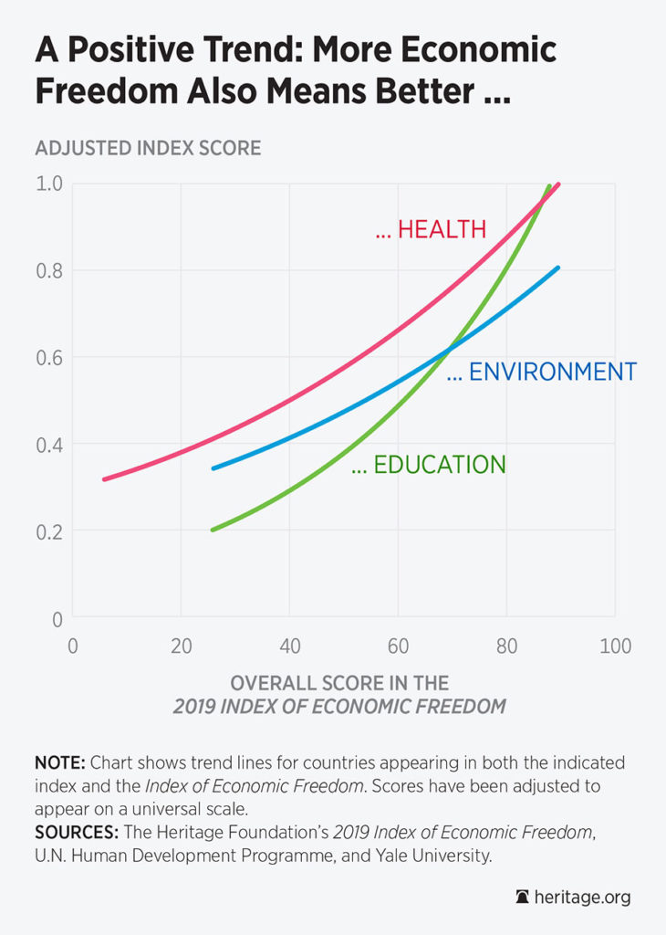 Economic Freedom Improves Quality of Life CNSNews