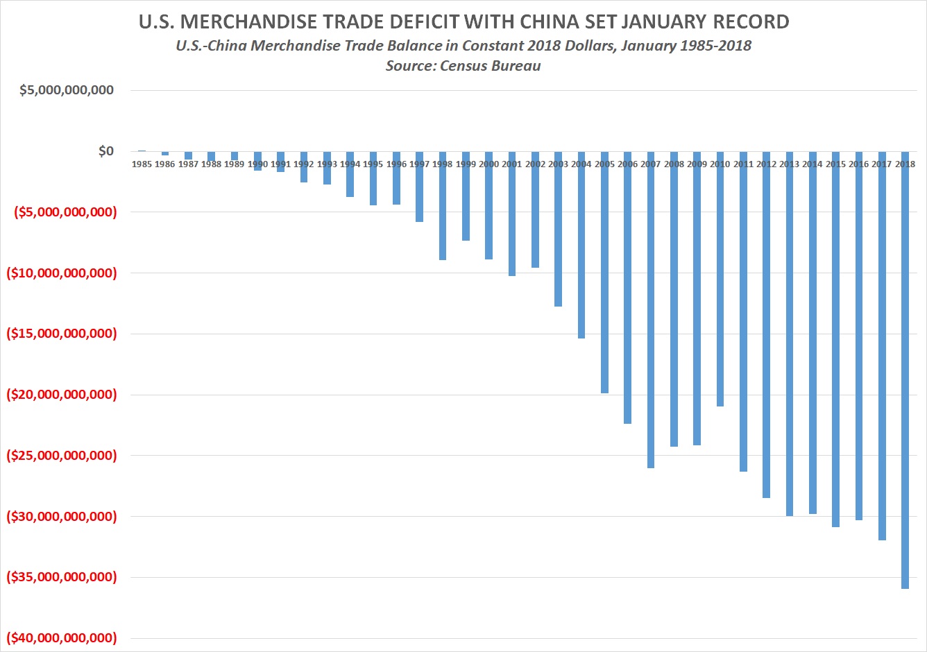 Us China Deficit Chart