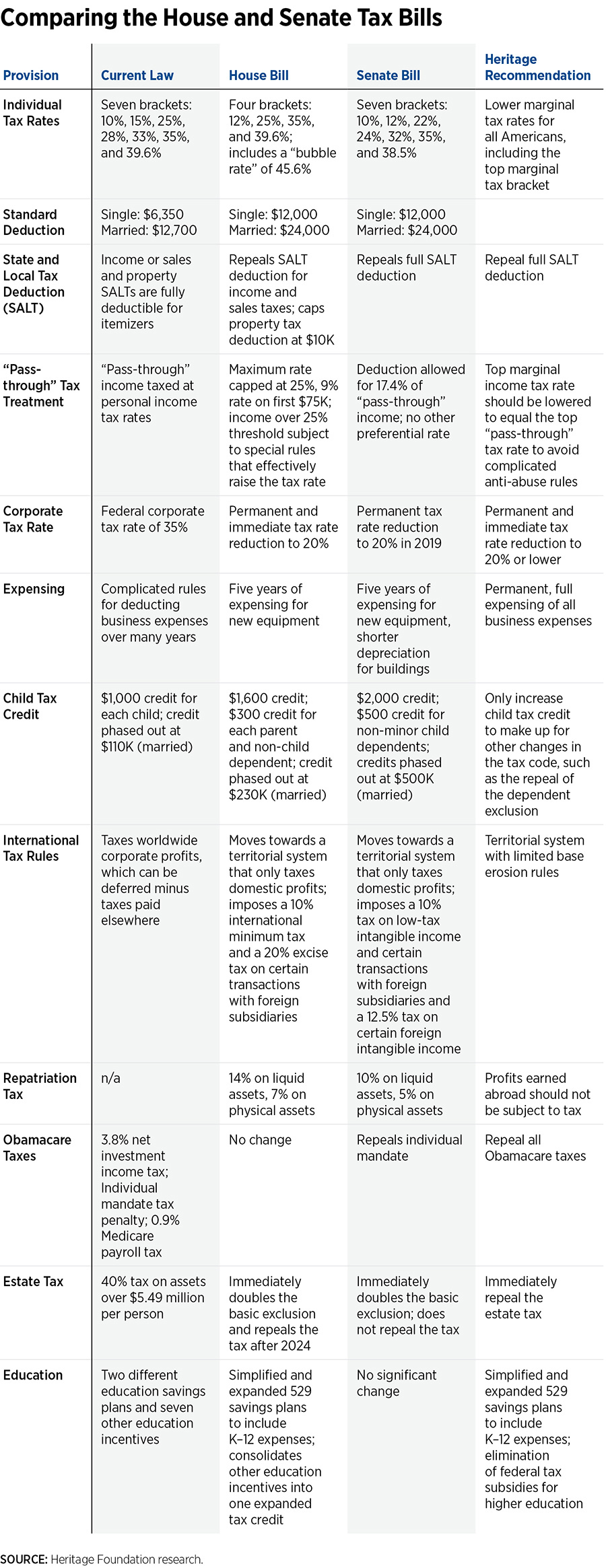 One Chart Shows Differences Between House And Senate Tax Reform Bills Cnsnews