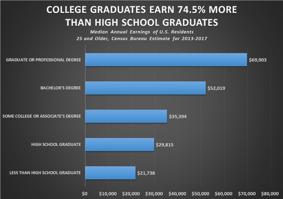 Median Earnings of U.S. College Grads 74.5 Greater Than High School