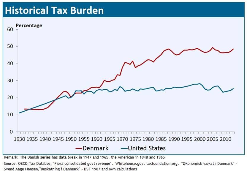 Paul Krugman Is Right to Praise Denmark But Likes the One Thing They