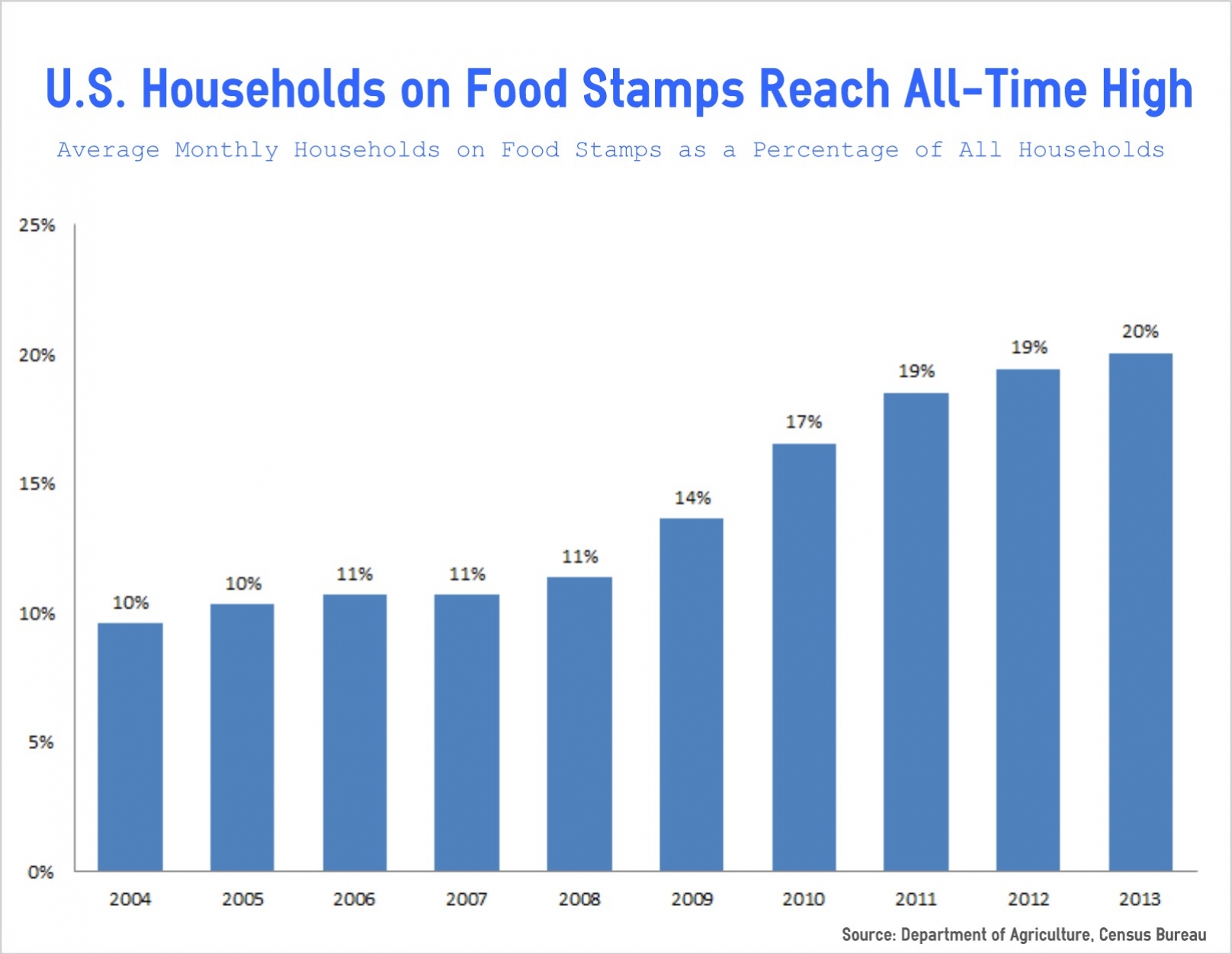 Who Is On Food Stamps Statistics Who Is On Food Stamps Statistics
