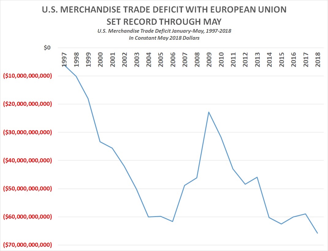 Merchandise Trade Deficit With EU Hit Record Through May CNSNews