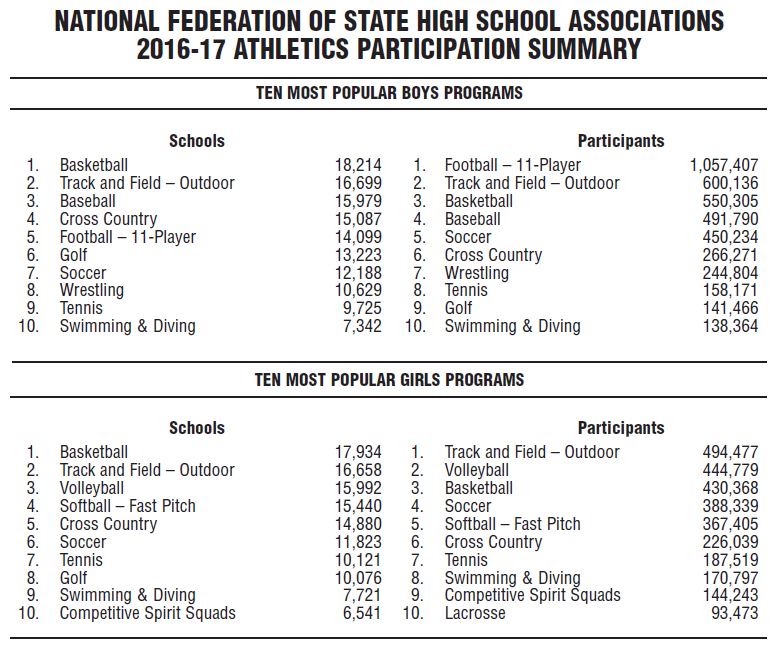 1,057,407 Players Football Still No. 1 Sport for High School Boys