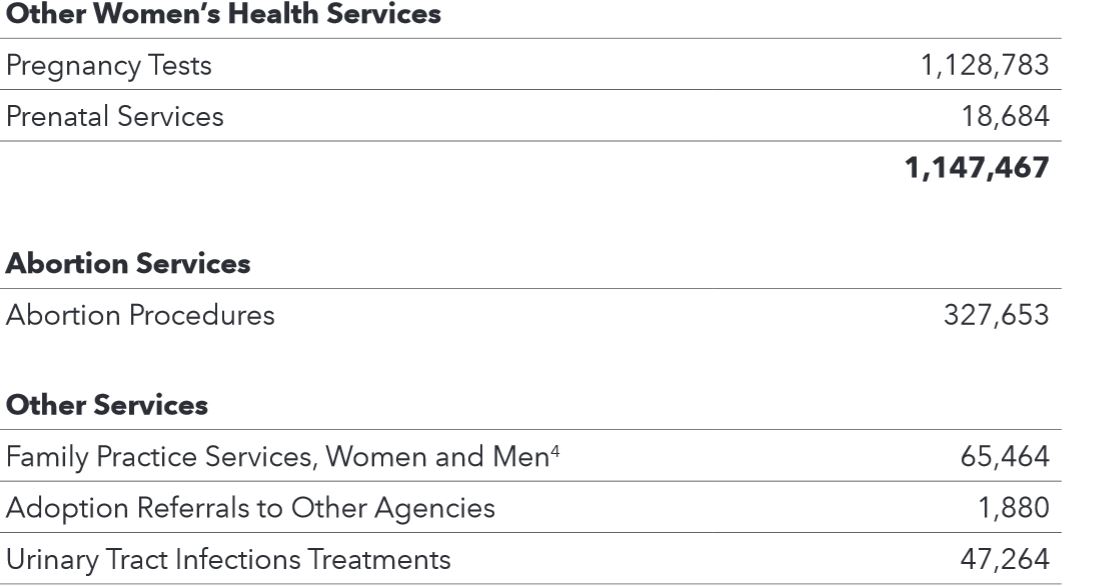 Planned Parenthood We Did 327 653 Abortions In One Year