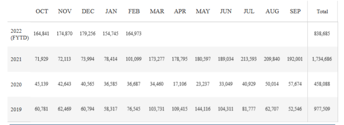 (Chart showing flow of illegal aliens into U.S. is from CBP website)