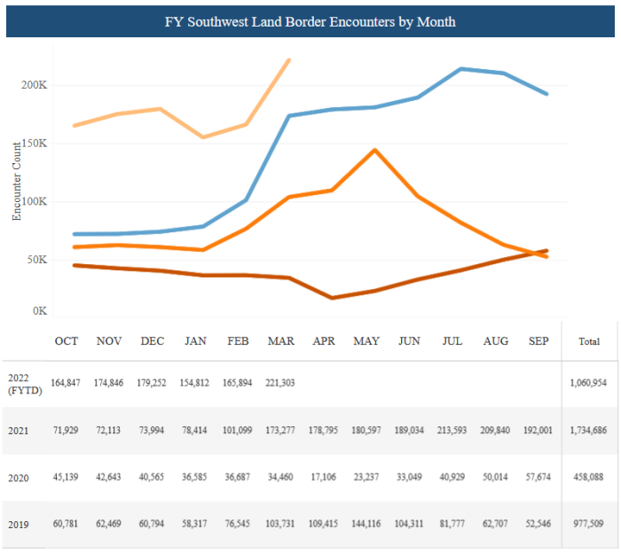 The numbers for 2020 show the Remain in Mexico policy worked. (Graph from CBP website)