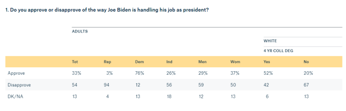 (Screenshot, Quinnipiac University National Poll)