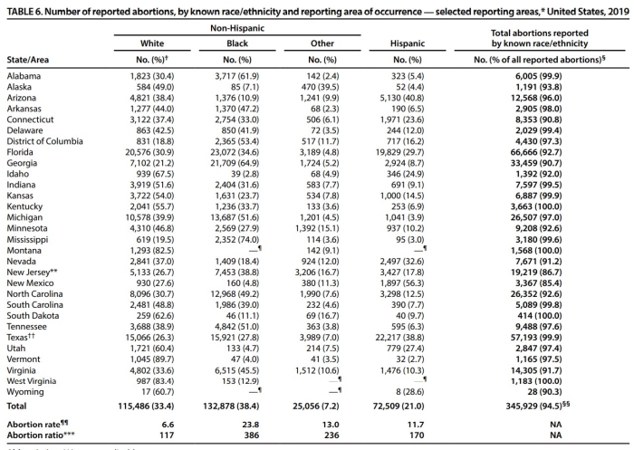 Table 6 from the CDC's "Abortion Surveillance--United States, 2019"