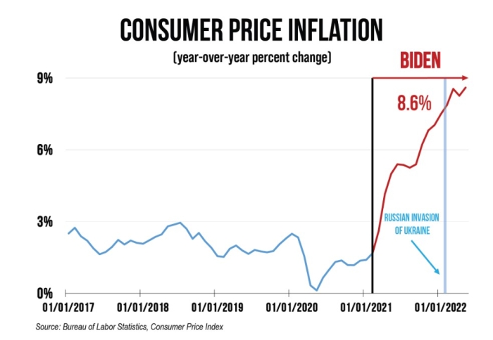 Inflation currently is 8.6%. President Biden began his presidency in January 2021.
