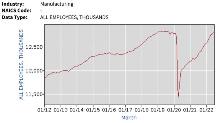 U.S. manufacturing employment 2012-2022
