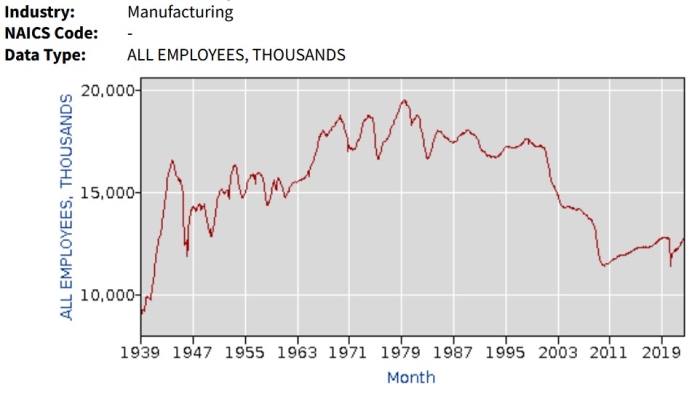 U.S. manufacturing employment 1939-2022