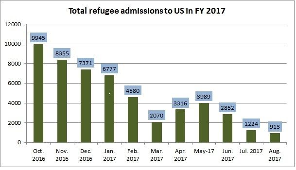 monthly refugees admitted