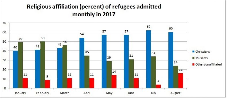 monthly refugees admitted