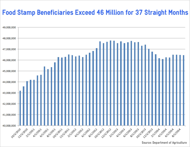 Food Stamp Beneficiaries Exceed 46,000,000 for 37 Straight Months CNSNews