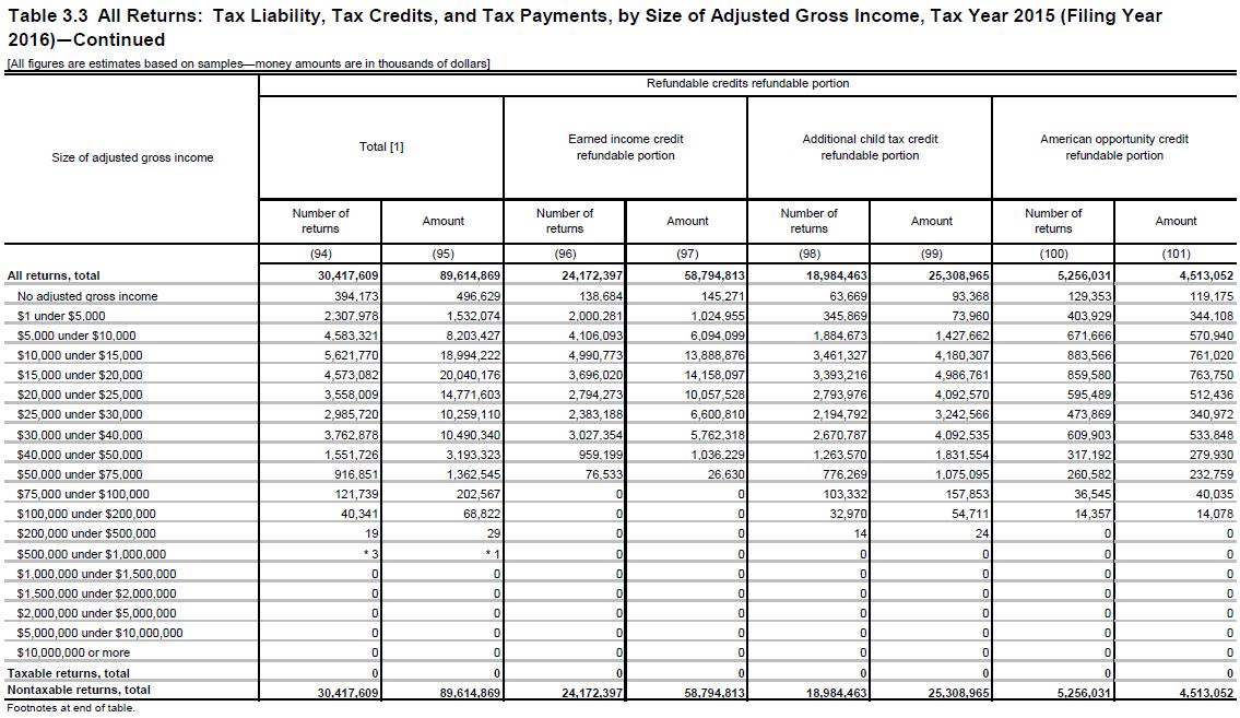 30,417,609 Paid $0 Income Taxes, Got $89.6 Billion Back | CNSNews