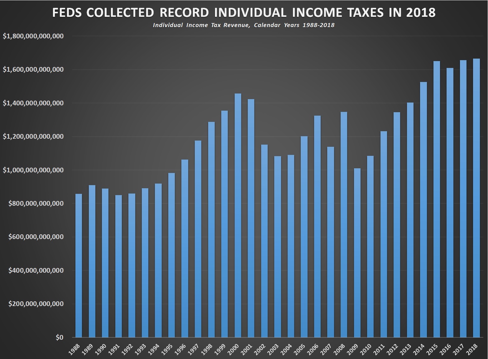 Federal Income Tax Revenue By Year Chart